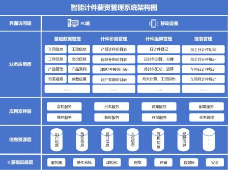 低代碼破局食品加工薪資管理，潤(rùn)景科技助力某糧油企業(yè)實(shí)現(xiàn)計(jì)件工資核算數(shù)字化